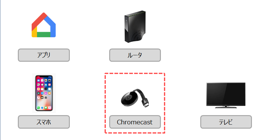 Wifi エラー キャスト クローム 接続 Chromecast (クロームキャスト)