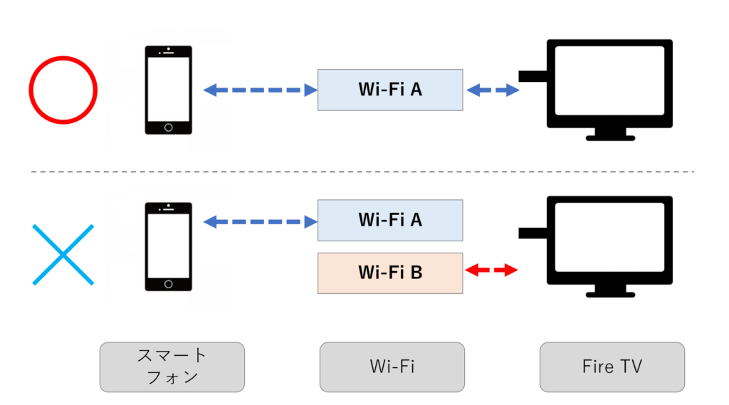 Wifi エラー キャスト クローム 接続 ChromecastのWi